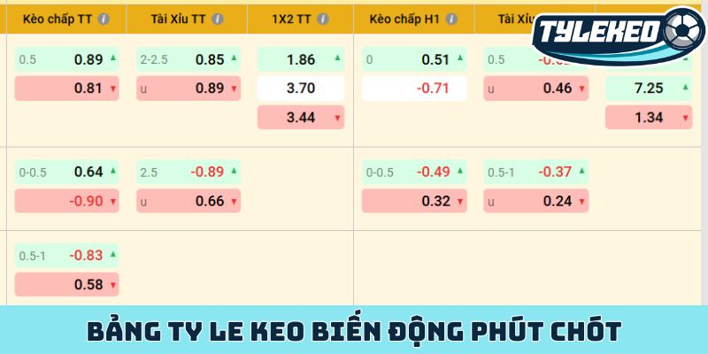 Kèo lật kèo/ngược dòng - Nắm bắt nghệ thuật đảo chiều 3 Bảng ty le keo biến động phút chót