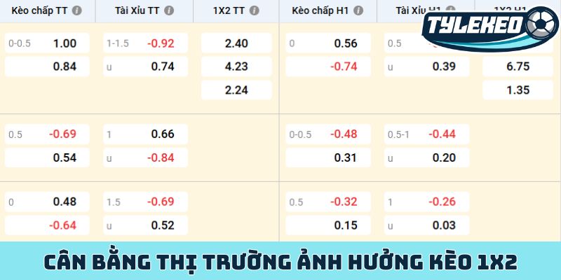 Cân bằng thị trường ảnh hưởng kèo 1x2